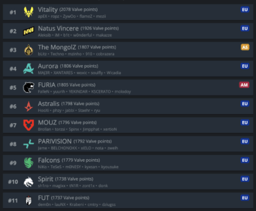 The gap in points between 3rd to 11th in live VRS is incredibly small now, Spirit in particular is now set to fall out of the top 10
