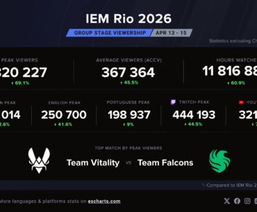 820K Peak Viewers for IEM Rio Group Stage (most popular non-Major event in Brazil)
