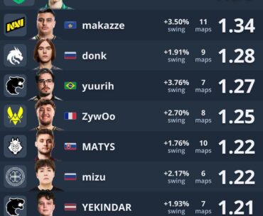 Top rated CS2 Players from the IEM Rio 2026 group stage
