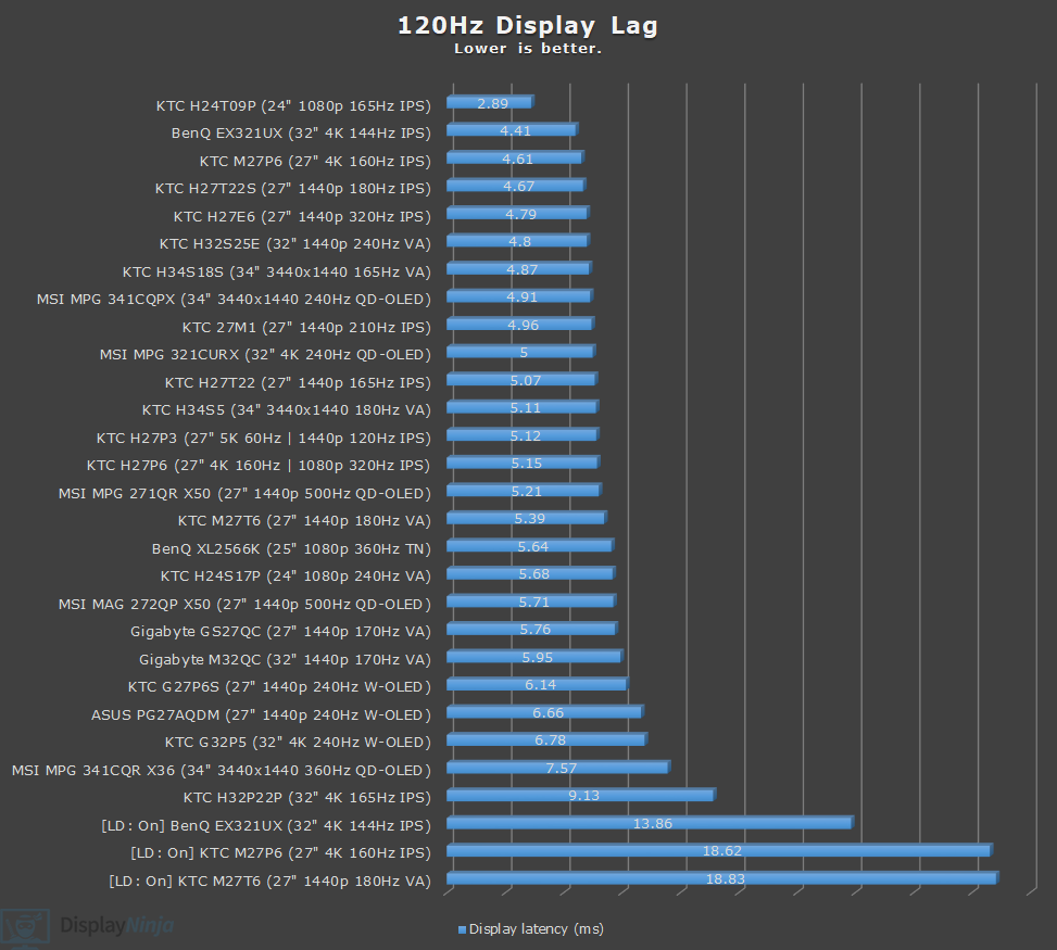 DisplayNinja 120Hz Latency Chart April 2026