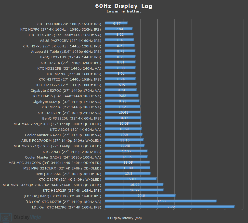 DisplayNinja 60Hz Latency Chart April 2026