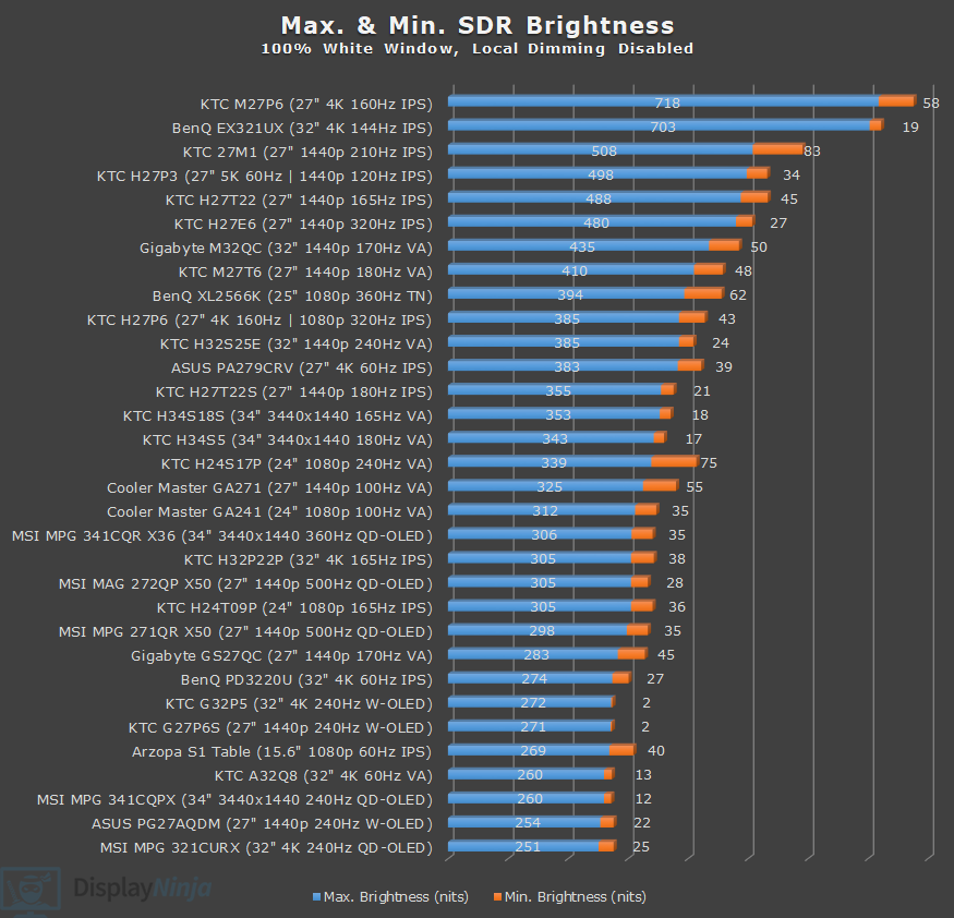DisplayNinja Brightness Chart April 2026
