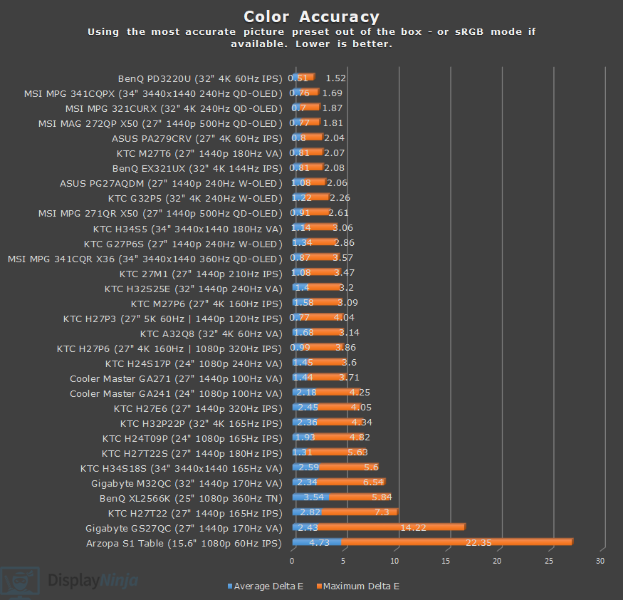 DisplayNinja Color Accuracy Chart April 2026