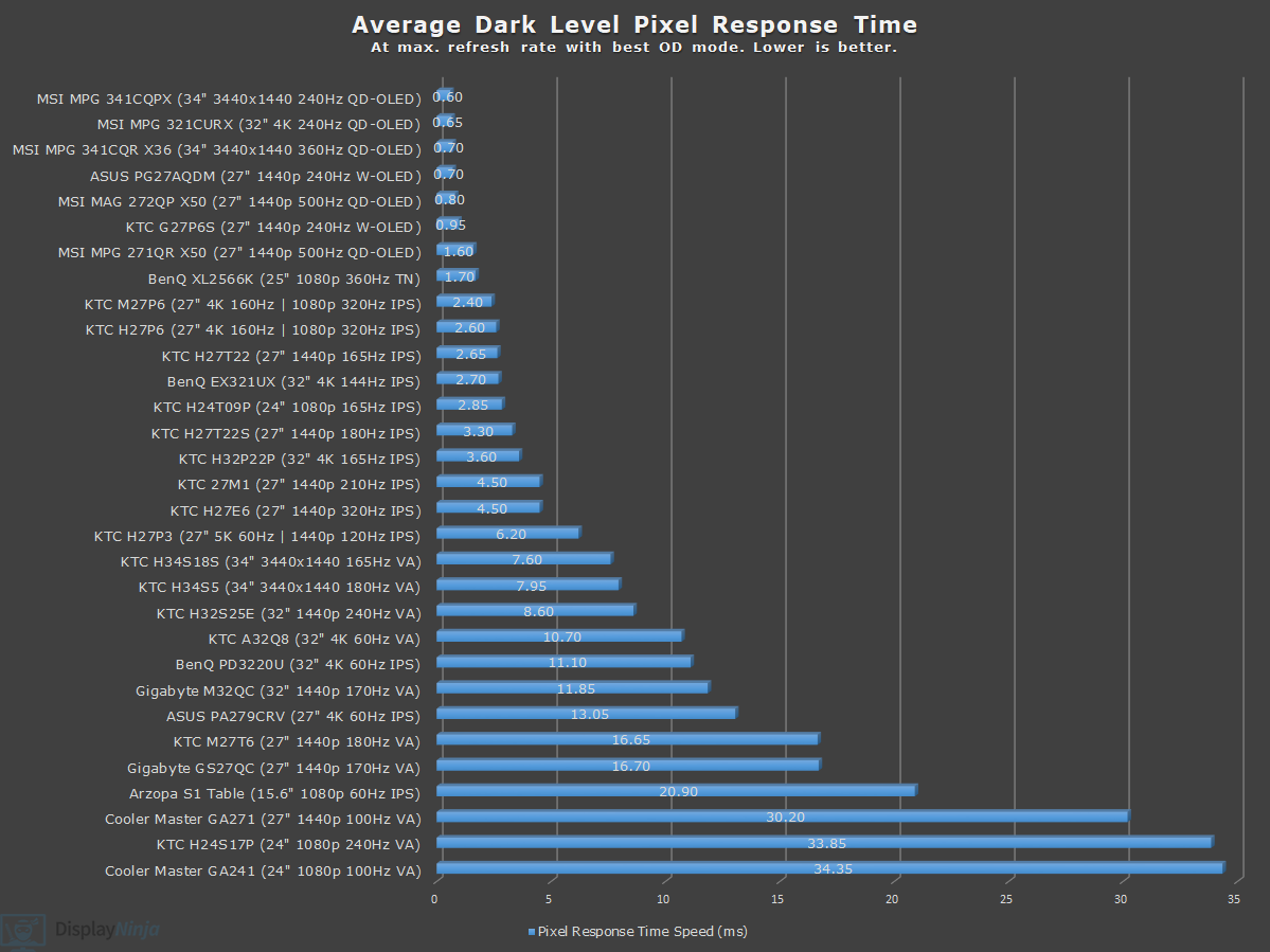 DisplayNinja Dark Level Response Time Chart April 2026