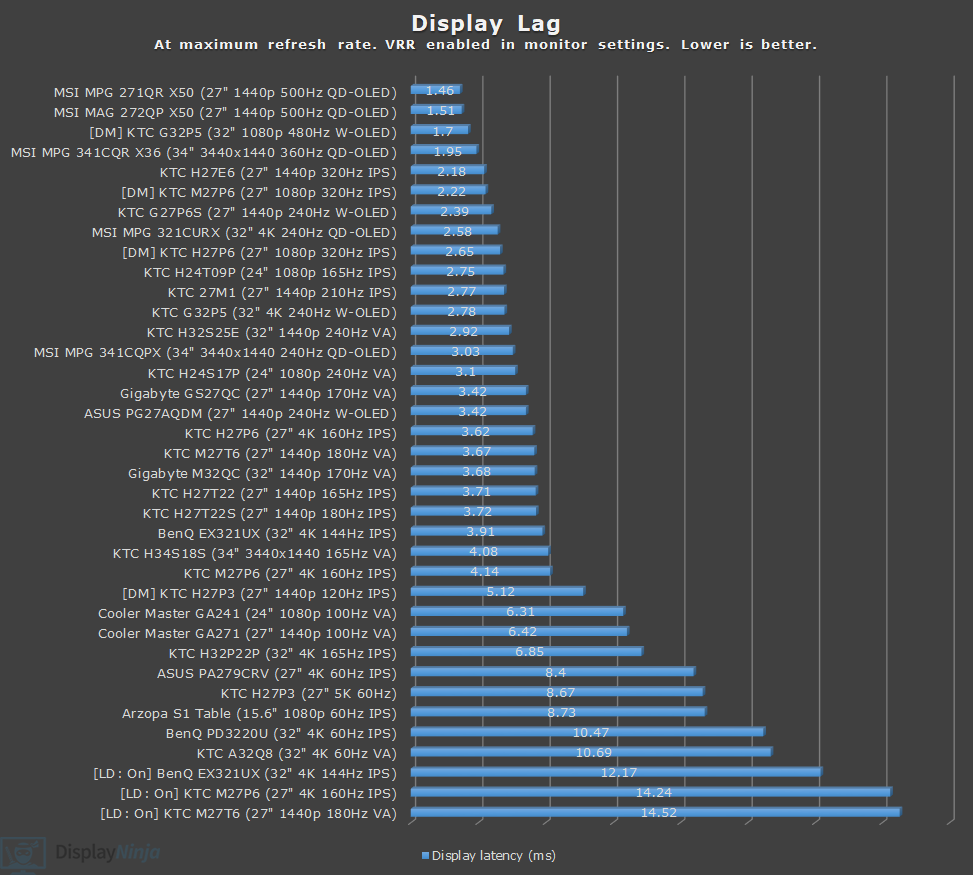 DisplayNinja Latency Chart April 2026