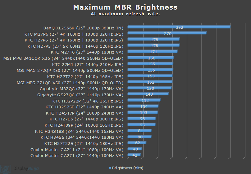 DisplayNinja MBR Brightness Chart April 2026