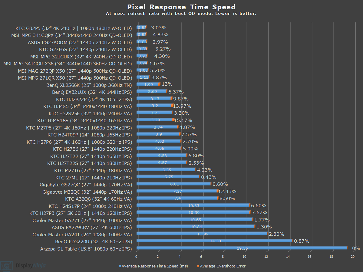 DisplayNinja Response Time Chart April 2026
