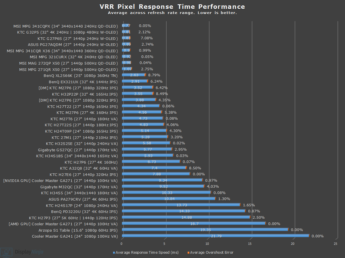 DisplayNinja VRR Response Time Chart April 2026