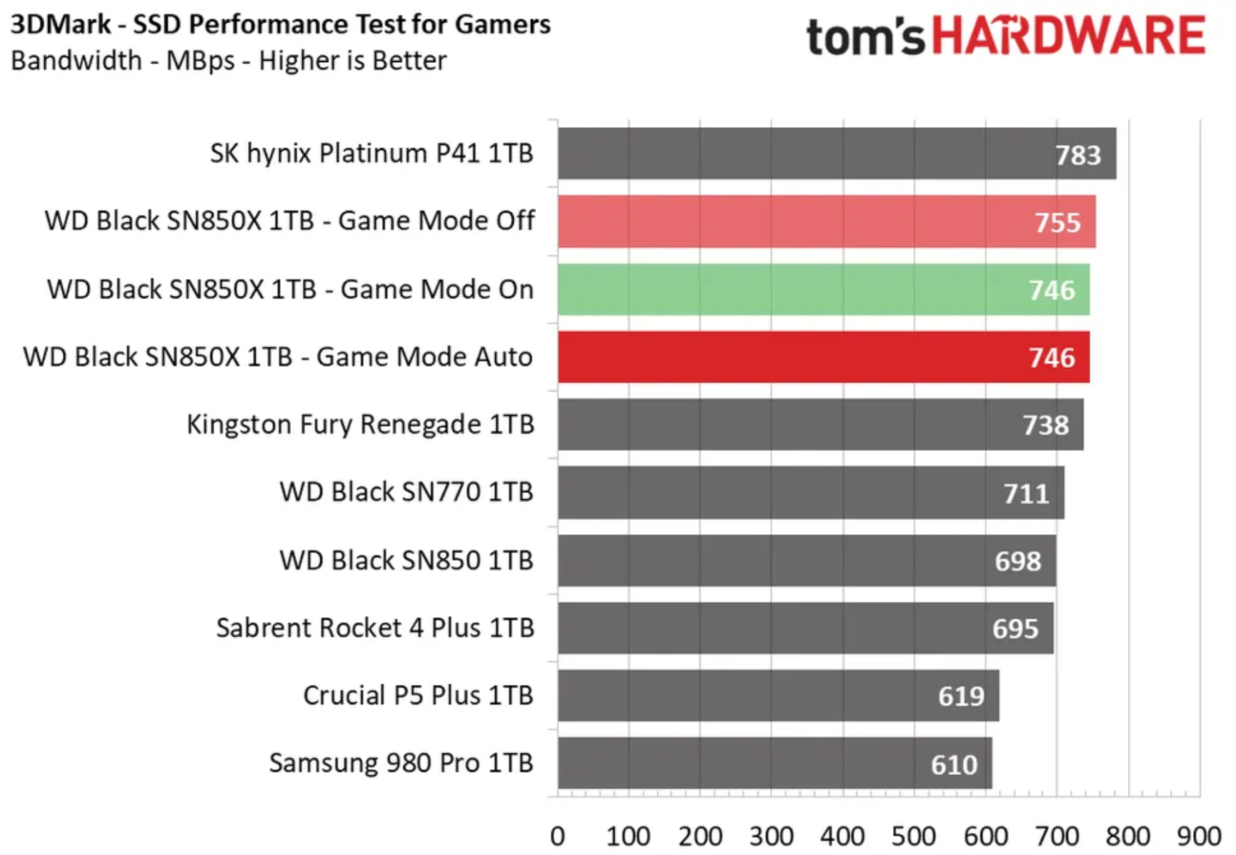 WD SN850X benchmarks
