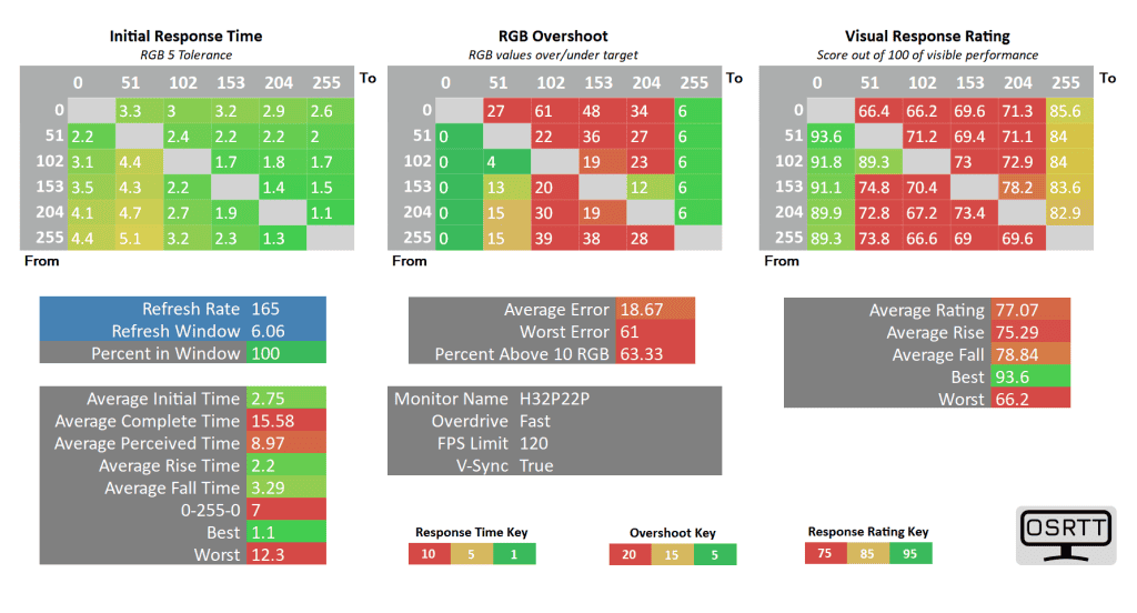 KTC H32P22P 120 fast