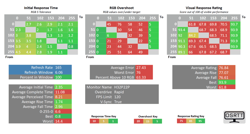 KTC H32P22P 120 rapid