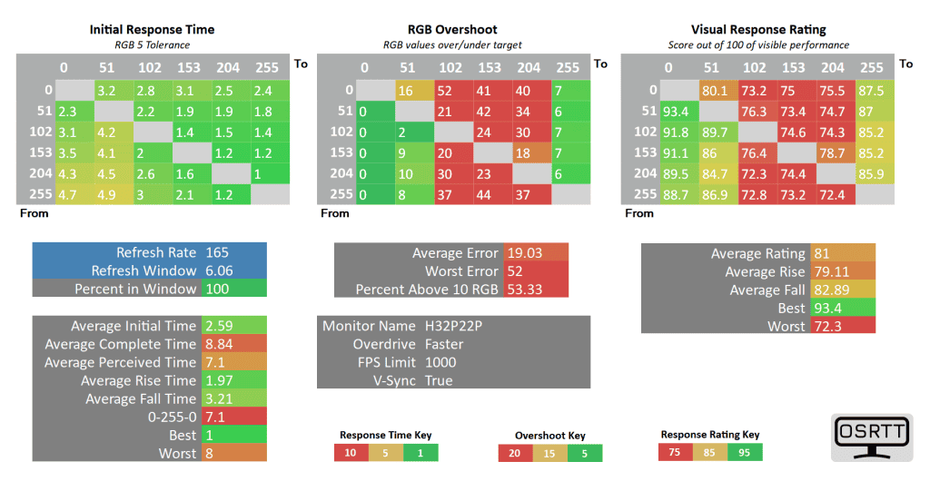 KTC H32P22P 165 faster