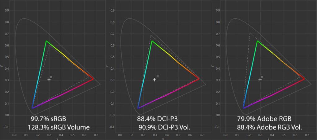 KTC H32P22P Color Gamut