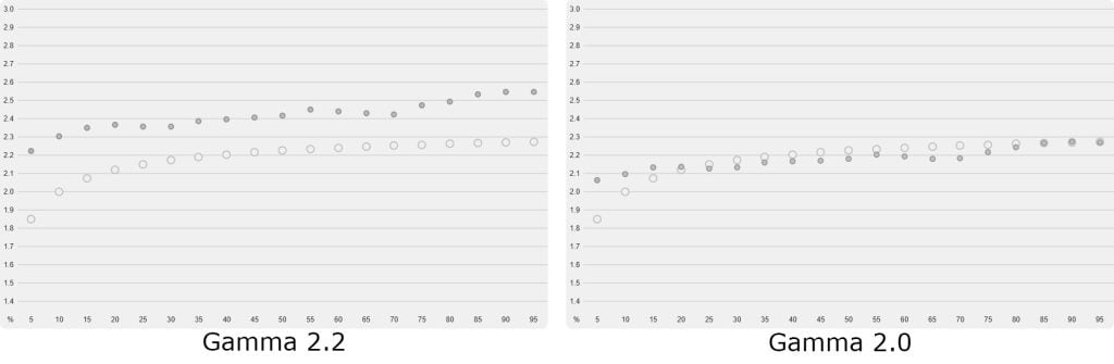 KTC H32P22P Gamma 2.0 vs 2.2