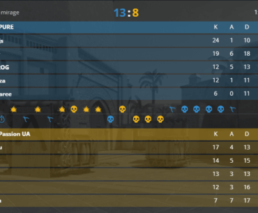 Passion UA just lost map 1 to a completely unknown 5stack