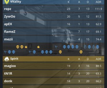 Vitality closes out Nuke to take a 2-0 lead against Spirit