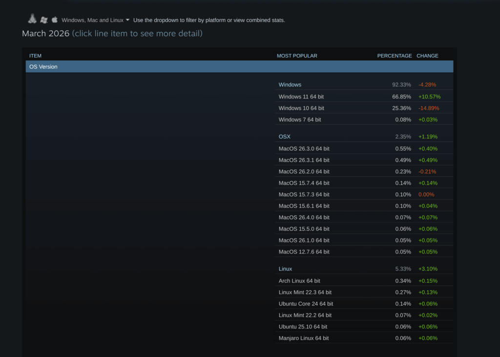 Linux market share reaches 5.33% according to latest Steam Hardware Survey.