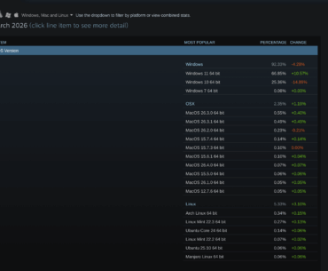 Linux market share reaches 5.33% according to latest Steam Hardware Survey.