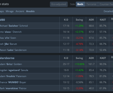 Grizz drops 35 kills and 162adr on map 3 to eliminate M80