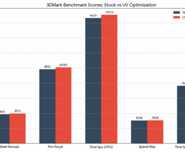 Gigabyte RX 9060 XT 16GB Gaming OC – Undervolt Scaling & Efficiency (3DMark Data)