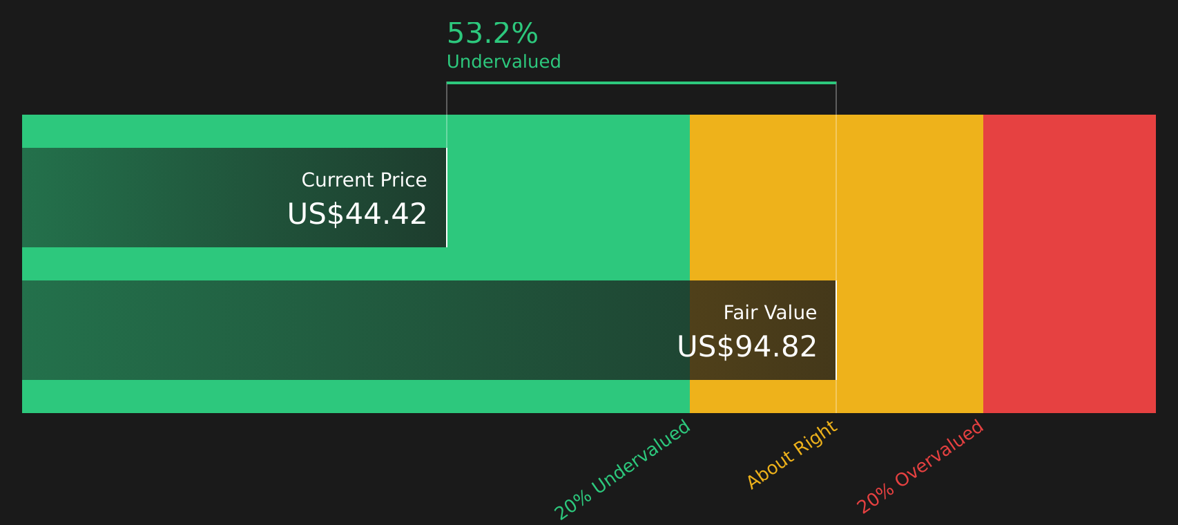 GLPI Discounted Cash Flow as at Apr 2026