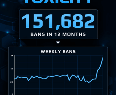 FACEIT have issued 151,682 toxicity bans in the past 12 months