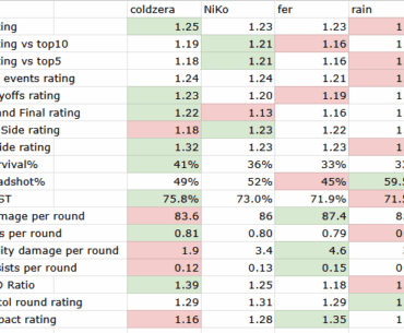 The 2017 top 4 players were all riflers. Here are their stats
