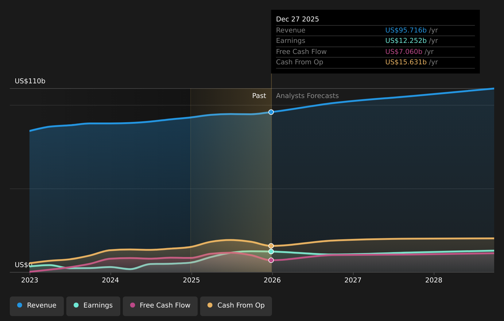 NYSE:DIS Earnings & Revenue Growth as at Apr 2026