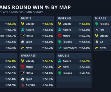 Top CS2 teams by round win rate on each map (Big events, last 6 months)