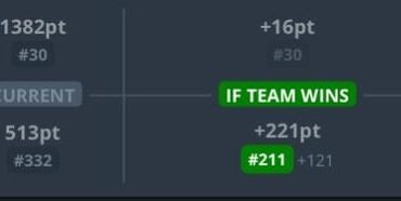 Faze gains 16 points for beating rank 332 team, 100T gains 20 for beating a rank 26 team