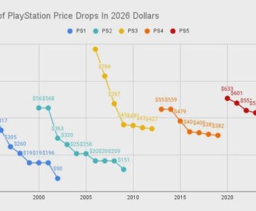 PlayStation prices adjusted for inflation