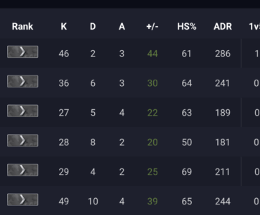 How many more wins for rank up? I was top fragger in all of these games.