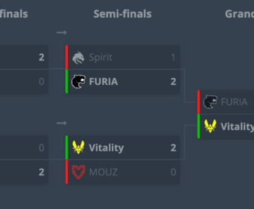 Vitality is quietly having a monstrous 22 playoff map win streak and a 12 grand finals map win streak