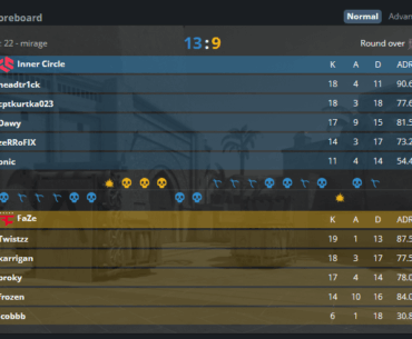 Faze continue the cycle of shame and bomb out in last place at PGL Bucharest without winning a single map