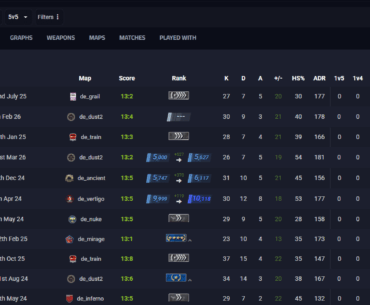 Now that csstats.gg allows you to sort the match history by the header. Knowing that my greatest game ever (by HLTV Rating) belongs to a non-competivie map really breaks my heart.