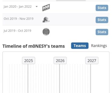It's been a year since m0NESY joined falcons, they didn't win any trophies