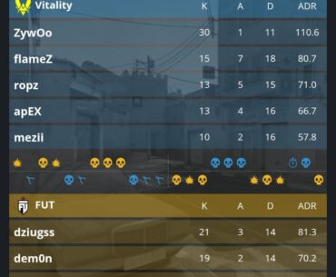 Vitality lose Dust2 for the first time since November