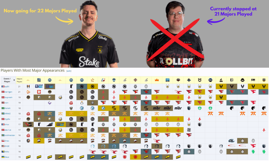 With FaZe defeat in HLC, apEX will now become the player with the most major appearances in CS history