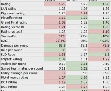 s1mple vs ZywOo vs sh1ro stats in 2022