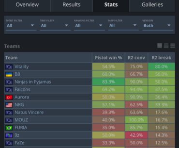 Vitality's insane high round2 break: they win 8/10 round 2 forced buys