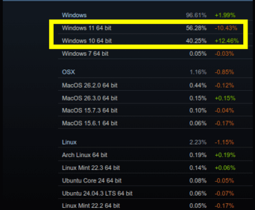 New survey dropped and ... wow.