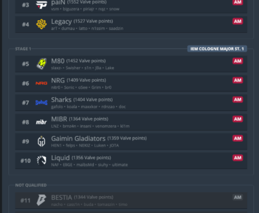 First domino for Liquid has fallen, with Gaimin Gladiators beating Bounty Hunters, that puts them above Liquid. Now Liquid has to pray neither BESTIA or Passion UA wins Open Riga 4 as that would be the final nail to the coffin for their Cologne Major hopes