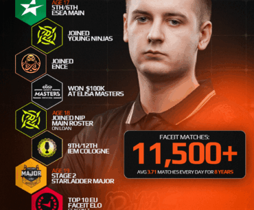 Over 8 years, xKacpersky has played 11,500+ FACEIT matches, averaging 3.71 games per day
