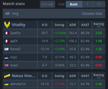 Zywoo goes nuclear with 30-7 KD to take map 1 vs Na’Vi