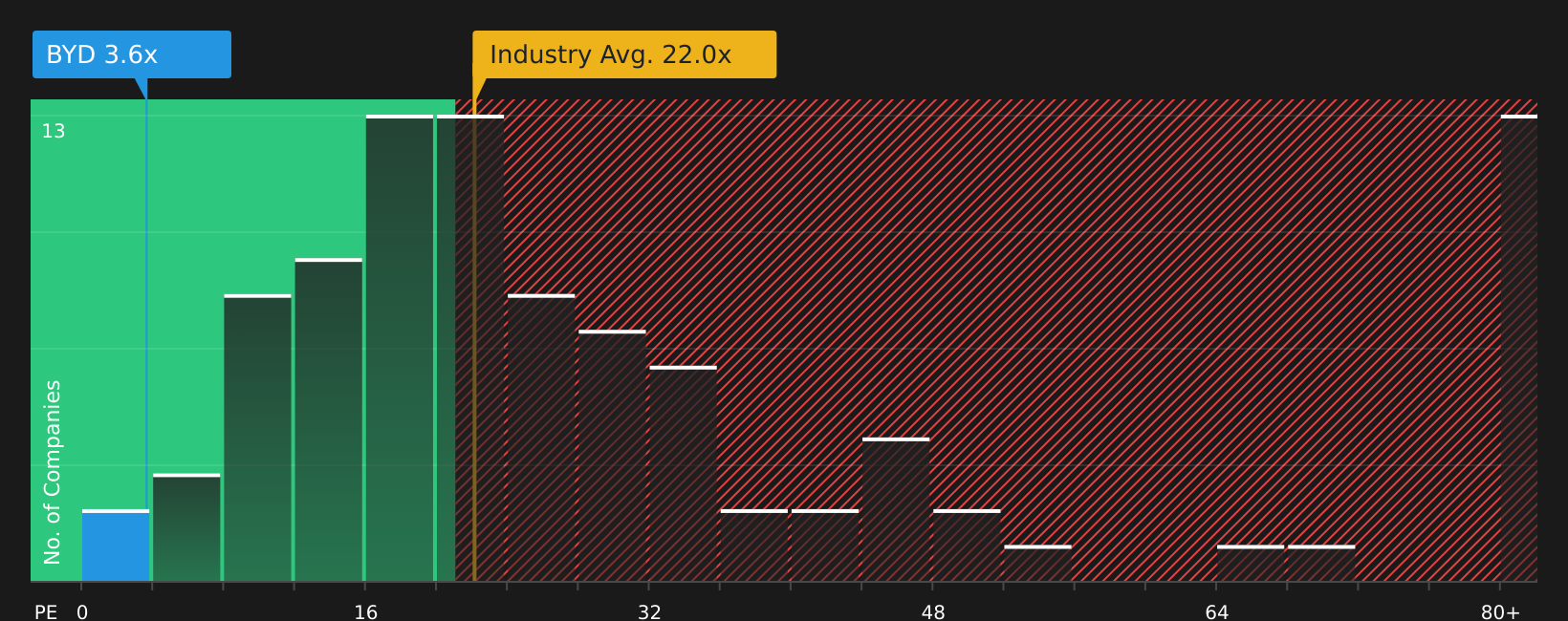 NYSE:BYD P/E Ratio as at Apr 2026