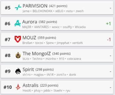 HLTV ranking faze is still #11