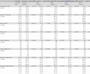 Tuned 7200 CL34 is just as fast in gaming as tuned 8200 CL40