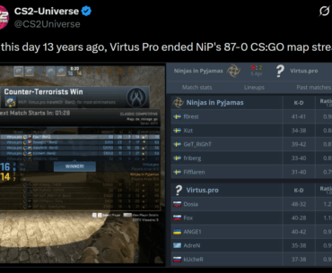 13 years ago today, NiP's 87-0 map streak came to an end - Will their record ever be broken