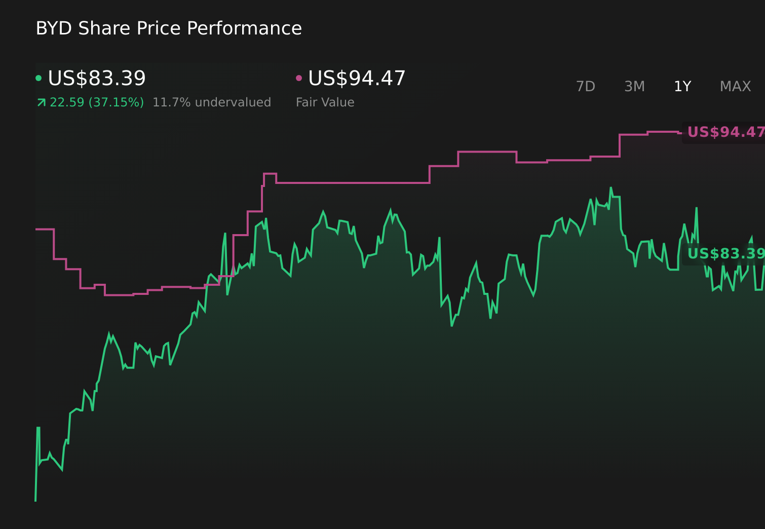 BYD 1-Year Stock Price Chart