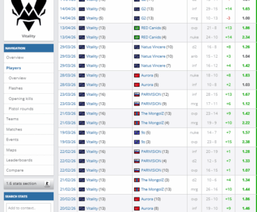 Zywoo is currently on a 29 map streak of having 1+ rating. (Old record being 32)